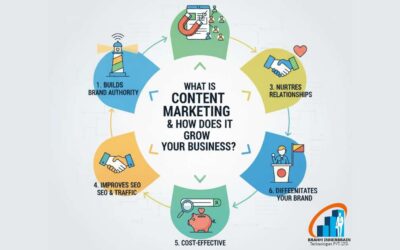 What is Content Marketing and how does it grow your business?